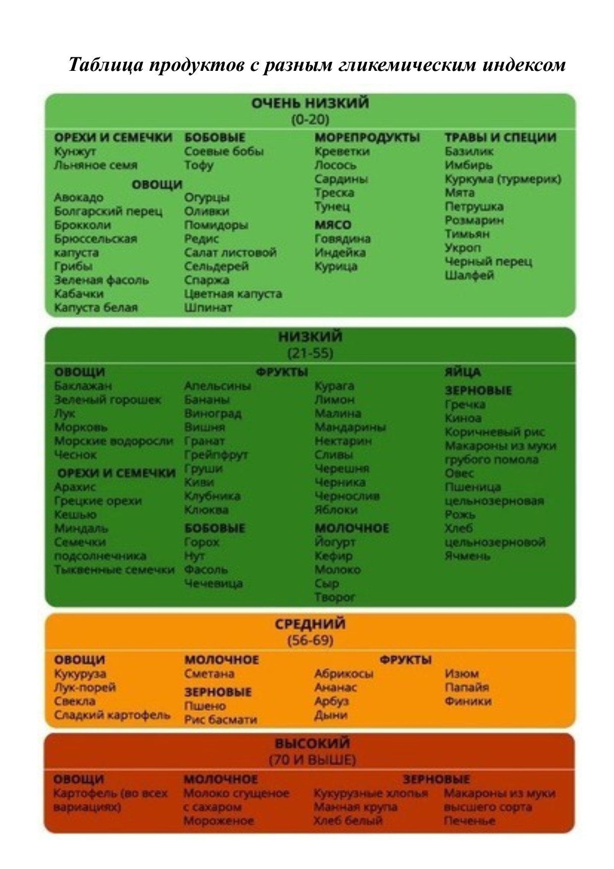 Таблица продуктов с низким гликемическим индексом для похудения. Гликемические индексы продуктов таблица. Таблица продуктов с гликемическим индексом для диабетиков 2 типа. Таблица с гликемическим индексом для диабетиков 2 типа.