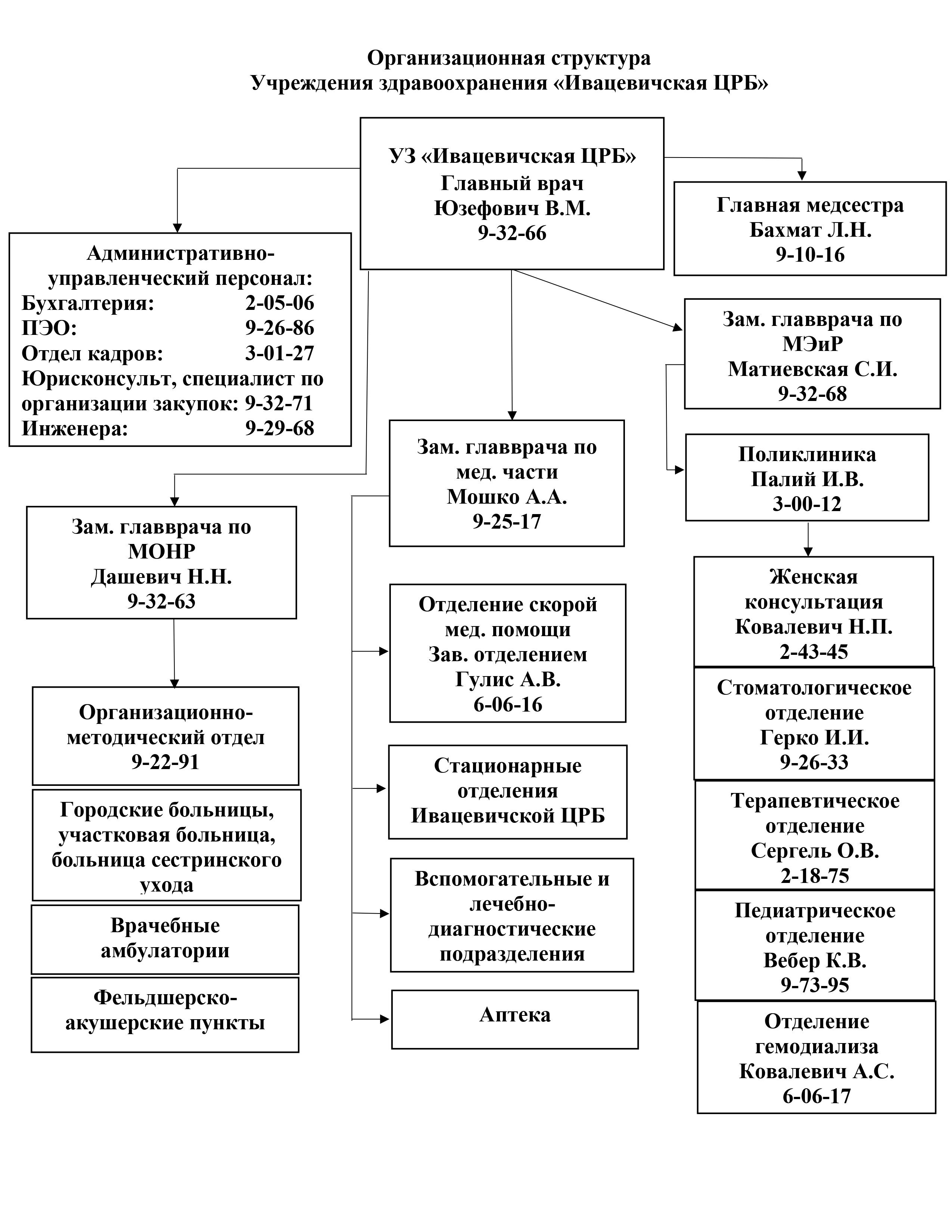 Структура Ивацевичской ЦРБ