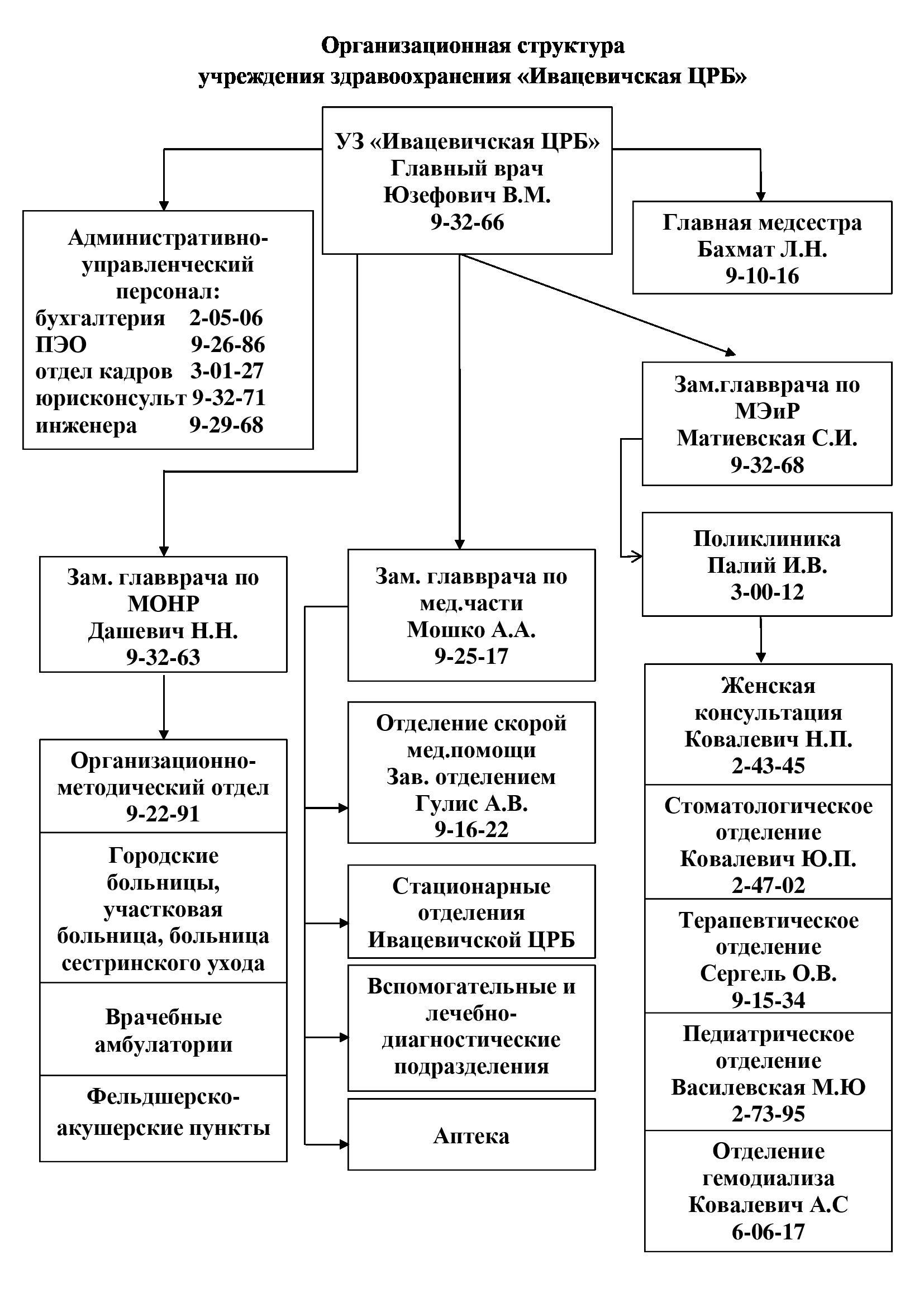 Структура Ивацевичской ЦРБ